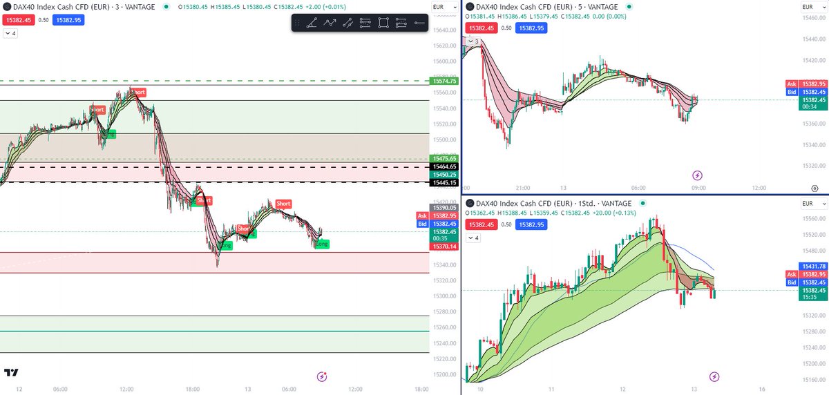 AISMC2023's tweet photo. Current situation in the GER 40, the signal level of the AI-supported trading system is still over 80%. We will soon be able to begin the third backtest phase. #trading #Crypto #cryptotrading #stockmarketnews https://t.co/y9BWn0xieh