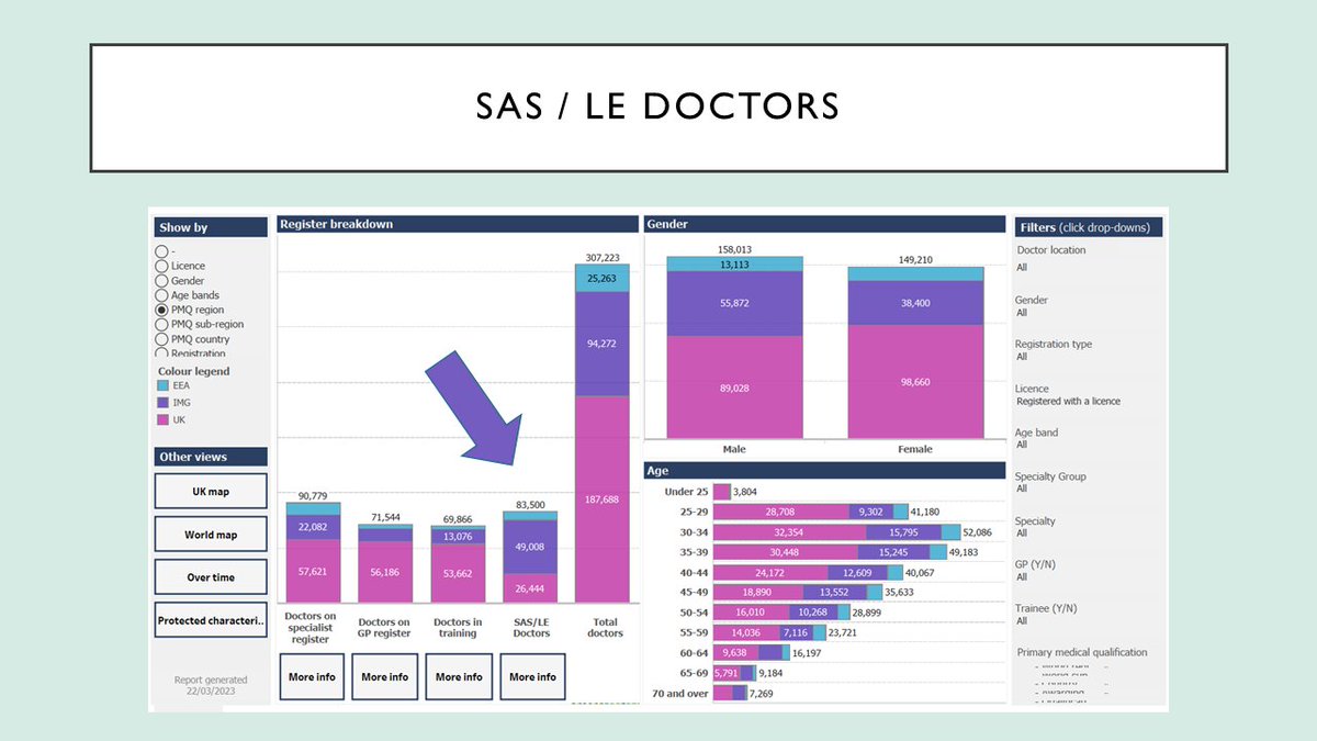 1. Today is 'equalities' day in #SASweek23, and this needs a thread. Why are issues affecting SAS and locally-employed doctors 'EDI' issues? Because the majority of SAS and locally-employed doctors are IMGs, 'BME' doctors or women. (BME is used, because the GMC graphs use it)