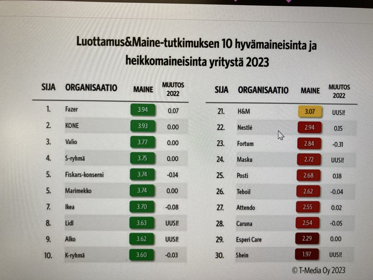 ”Imago seuraa identiteettiä” mainetyössä. Luottamuksen rakentumiseen voi aktiivisesti vaikuttaa organisaation identiteettiä vahvistamalla.  Paneelista #luottamusmaine webinaari @TMedia_Advisory  #viestintä