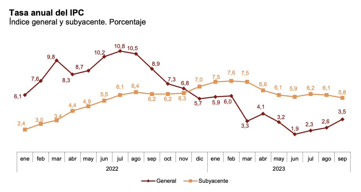 ORFIN - Observatorio de la Realidad Financiera (@orfin_es) on Twitter photo 📈El IPC asciende al 3.5% en septiembre y la subyacente disminuye tres décimas, hasta el 5,8%, según los datos del <a href="/es_INE/">INE España</a>.
🍽️El precio de los alimentos se mantiene en el 10,5%. 📈El IPC asciende al 3.5% en septiembre y la subyacente disminuye tres décimas, hasta el 5,8%, según los datos del <a href="/es_INE/">INE España</a>.
🍽️El precio de los alimentos se mantiene en el 10,5%.