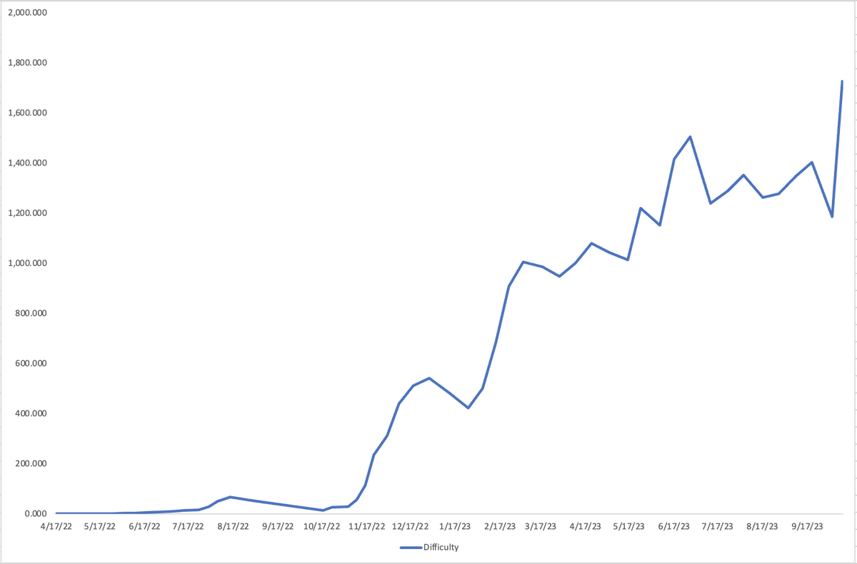 🚀Here's the Abelian GPU mining difficulty trend from the beginning in Apr 2022 till date. A big spike happened recently after the November ABEL listing announcement. Will see this all-time-high record being broken again in the next epoch.

Congrats the <a href="/PQabelian/">Abelian 💎</a> team! 🔥