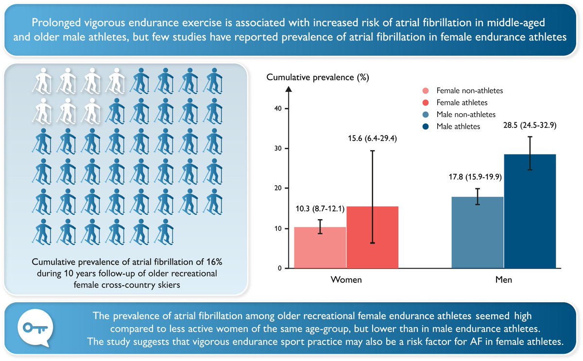 Marius Myrstad (@mariusmyrstad) on Twitter photo Does vigorous endurance exercise cause #Afib in women? Despite low prevalence of risk factors, we found a relatively high prevalence in older female athletes, suggesting exercise may promote #Afib also in women academic.oup.com/eurjpc/advance… <a href="/AfibNo/">afib.no - the Norwegian AF research network</a> Does vigorous endurance exercise cause #Afib in women? Despite low prevalence of risk factors, we found a relatively high prevalence in older female athletes, suggesting exercise may promote #Afib also in women academic.oup.com/eurjpc/advance… <a href="/AfibNo/">afib.no - the Norwegian AF research network</a>
