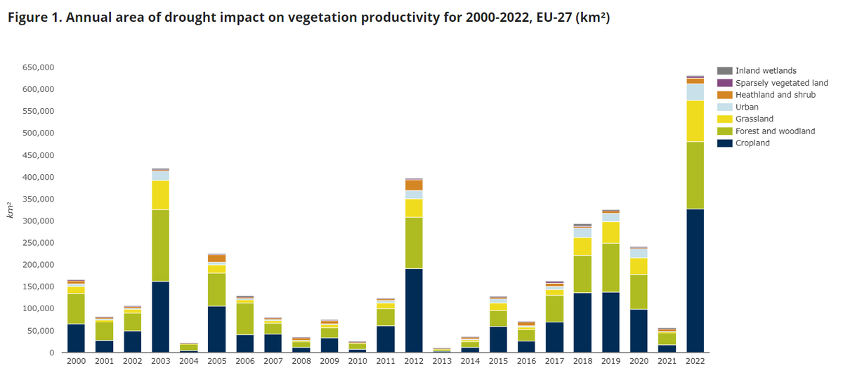 EUEnvironment's tweet photo. Updated #EEAindicator: 
In 2022, Europe had its hottest summer, second warmest year on record, and the largest overall #drought impacted area: over 630,000km2 as opposed to the 167,000km2 annual average between 2000 and 2022.
More here ➡️ https://t.co/NJnyPPogPA
#climate #water https://t.co/G32AsyQyZ3