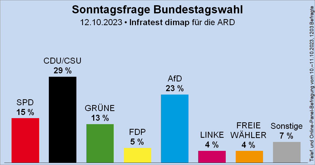 Neuer Rekord auch im #ARD-Deutschlandtrend: die #AfD liegt nun auch hier bei 23 %! Außerdem wünschen sich 50 % der Bürger die AfD dort in der Regierung, wo sie stark abgeschnitten hat. Eine tolle Bestätigung unserer Arbeit! #DeshalbAfD #BereitfuerMehr