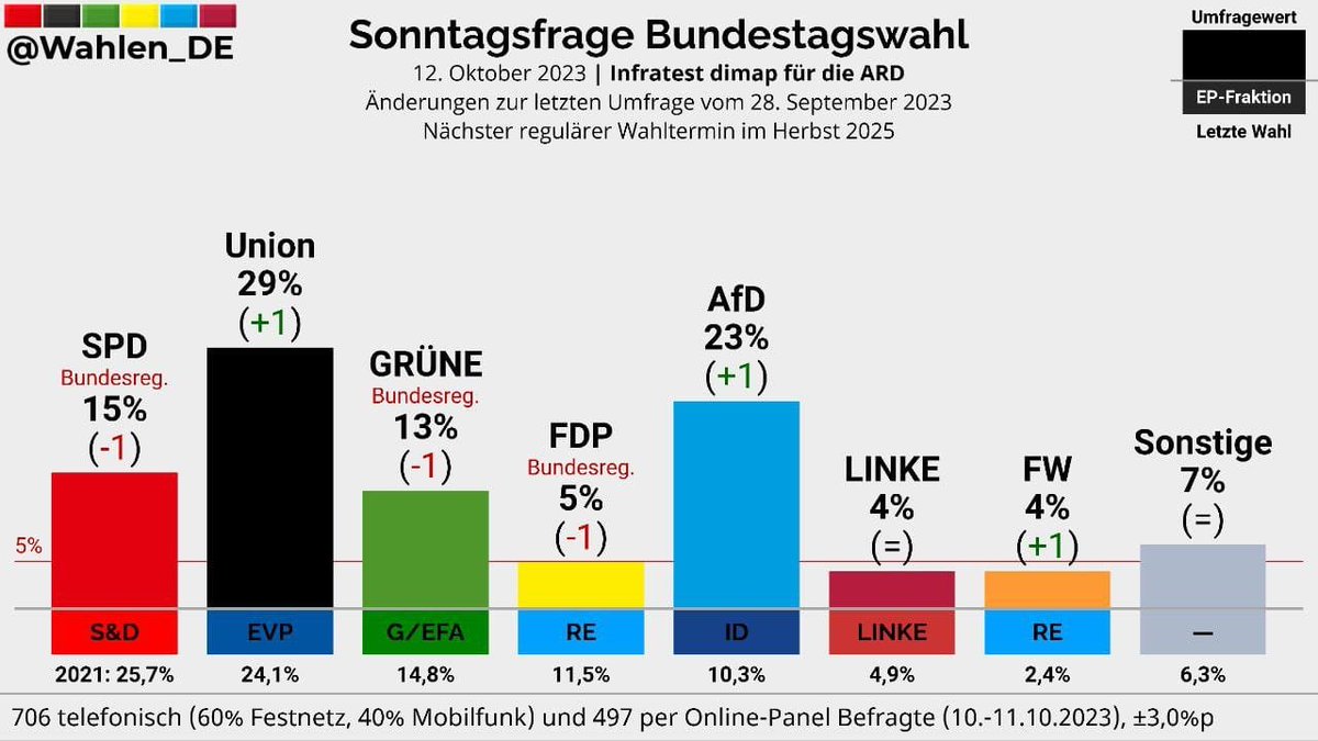 CLeiserfluss's tweet image. Die #AFD ist die letzte Hoffnung, dass der ganze Alptraum bald endet. Die #Umfrage-Ergebnisse sprechen  dafür, dass viele die Schnauze voll von der aktuellen Politik haben. #Germanyfirst