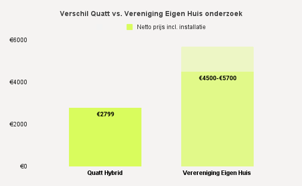 Marijn_Flipse's tweet photo. Een open brief aan Vereniging Eigen Huis (@eigenhuis)  (en iedereen die meer wil weten over de toekomst van de #warmtepomp)

Als CEO van @we_are_Quatt, 🇳🇱 marktleider in hybride warmtepompen, was ik afgelopen week dermate verbaasd na het lezen van het onderzoek “Miljoenen huiseigenaren onterecht verplicht tot warmtepomp” van Vereniging Eigen Huis dat ik de noodzaak voel om te reageren. In het onderzoek wordt geclaimd dat maar liefst 2,4 miljoen huiseigenaren onterecht gedwongen worden een warmtepomp aan te schaffen, omdat de terugverdientijd te lang zou zijn. Hierbij worden de verwachte besparingen voor Nederlandse huishoudens en de investeringskosten aangehaald.

Er zijn in dit onderzoek incorrecte aannames gedaan op belangrijke punten, zoals het kostenplaatje. Een hybride warmtepomp blijkt echter voor véél meer Nederlanders aantrekkelijk dan dat er wordt geschetst. De aannames die in mijn ogen niet kloppen zijn als volgt:

1. De prijzen in de markt liggen substantieel (tot 50%) lager dan de prijzen die in het onderzoek gebruikt worden.
Opvallend is dat in het onderzoek de focus voornamelijk ligt op de prijzen van conventionele marktpartijen. Er wordt geen rekening gehouden met nieuwe partijen, zoals Quatt, die zich inzetten om warmtepompen betaalbaar te maken voor iedereen. 

Vanuit Quatt bieden wij hybride warmtepompen aan voor €2.799, wat significant lager is dan de door Vereniging Eigen Huis gehanteerde range van €4.500-€5.700. Als CEO & medeoprichter van Quatt, de grootste installateur van hybride warmtepompen in Nederland, lijkt het mij essentieel dat onze prijzen ook in dergelijke onderzoeken worden meegenomen. Dit geldt ook voor andere nieuwe spelers, zoals @DWarmte  en Heattransformers.

2. De wetgeving die iemand verplicht tot het aanschaffen van een (hybride) warmtepomp, is nog helemaal niet af. 
De wetgeving is aangekondigd, maar veel nuances, zoals wanneer er inderdaad een verplichting geldt, zijn nog niet bekendgemaakt. Daarmee worden mensen onnodig bang gemaakt voor deze nieuwe wetgeving. Dit geeft VEH ook aan op haar eigen website:

Voorstel aan Vereniging Eigen Huis om samen het onderzoek te verbeteren. Quatt stelt haar data hiervoor beschikbaar.

Ik ben Quatt twee jaar geleden begonnen samen met mijn broer @Bas_Flipse  om de energietransitie in huis te versnellen én toegankelijk te maken voor iedereen.

Dit is nodig omdat a) de wereld over zal moeten naar duurzame energie en b) het gebruik van fossiele energie (zoals aardgas) door schaarste en belastingen uiteindelijk nog duurder zal worden, en meer mensen in energiearmoede terecht kunnen komen. Door een onderzoek waarin een veel te hoge prijs wordt aangenomen, waardoor de kranten vol staan met een foute conclusie, helpen we niemand. Zowel de (kwetsbare) huiseigenaar, als de energietransitie wordt hierdoor alleen maar benadeeld

Wij bieden Vereniging Eigen Huis dan ook aan om te ondersteunen bij het opnieuw uitvoeren van het onderzoek met de juiste (prijs)data.

Omdat Quatt als enige leverancier op grote schaal connected warmtepompen in het veld heeft draaien, stelt Quatt de data van meer dan 3.000 geïnstalleerde warmtepompen ter beschikking ter ondersteuning hiervan.

Ik ben het van harte eens met Vereniging Eigen Huis dat een verplichting tot het nemen van een warmtepomp in principe niet de beste oplossing is, omdat het innovatie verder afremt en de keuzevrijheid van woningbezitters indamt. Maar nog belangrijker is om de consument en woningbezitter van de juiste informatie te voorzien.

Ik zie ernaar uit om hier samen aan te werken!
