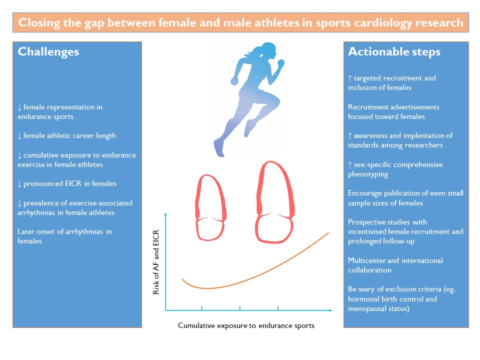 Marius Myrstad (@mariusmyrstad) on Twitter photo The low number of female athletes is a main limitation. It isn't easy, but with commitment from researchers and targeted strategies, equal or at least much higher representation of women should be achievable! onlinejase.com/article/S0894-… <a href="/AfibNo/">afib.no - the Norwegian AF research network</a> The low number of female athletes is a main limitation. It isn't easy, but with commitment from researchers and targeted strategies, equal or at least much higher representation of women should be achievable! onlinejase.com/article/S0894-… <a href="/AfibNo/">afib.no - the Norwegian AF research network</a>