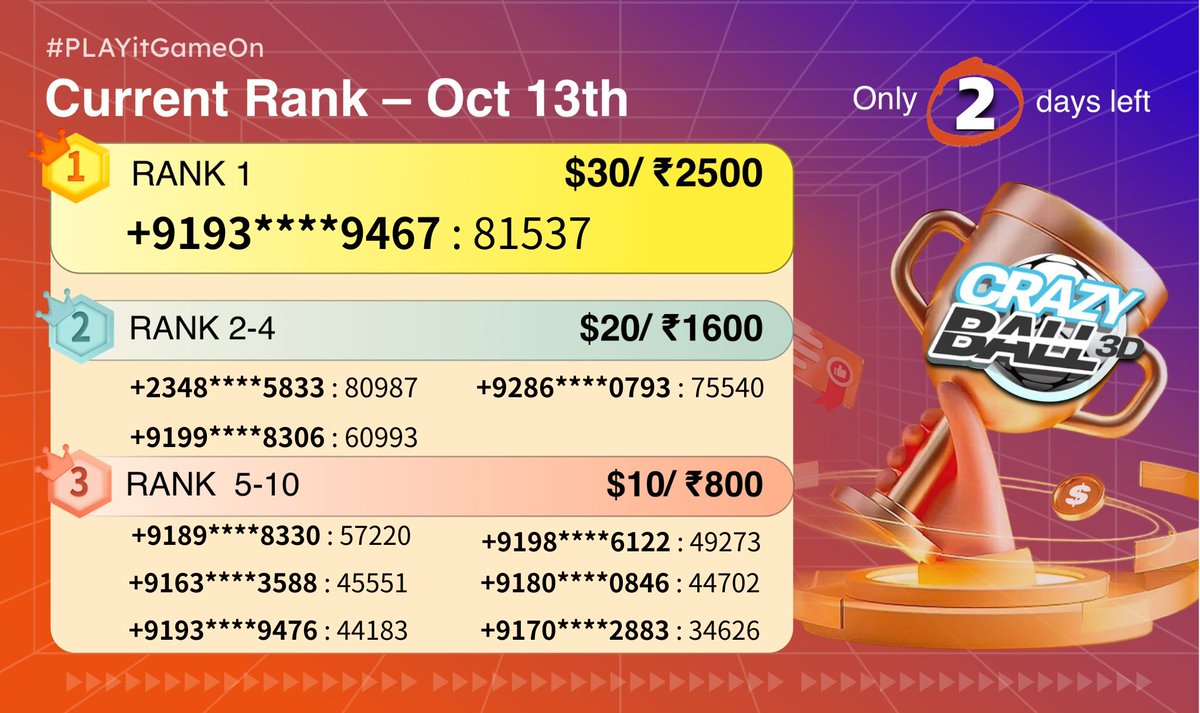 PLAYit_Studio's tweet photo. ⌛️Only 2 days left for the thrilling #PLAYitGameOn event! 
💖Don't miss out!
🎮Check the latest rankings as of Oct.13🏆📅

#PLAYitGameOn #PLAYit  #PLAYitApp #game #gamer #GameChallengen #RankingUpdate https://t.co/ws4q8LVPBc