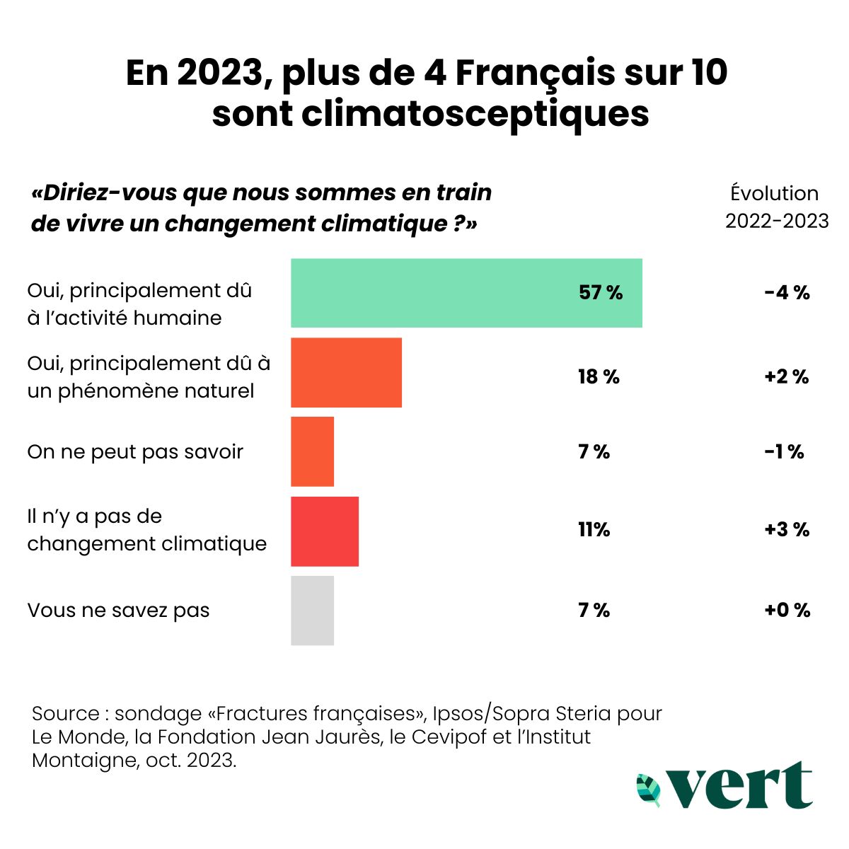 La France compte désormais plus de 40% de climatosceptiques et c’est une catastrophe.

Ce chiffre, tiré de la dernière enquête "Fractures françaises", devrait tous nous interpeller. 

Un fil ⤵️