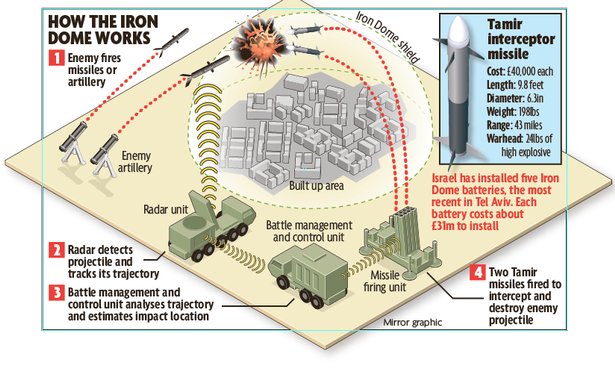 EastRockology's tweet photo. Pictorial view of how the Iron Dome defense system of Isreal works ⚒
The villain I never was #IsrealUnderAttack #Sarkodie #Medikal #Otabil #IsraelPalestineConflict #palastine #Hamas_is_ISIS #IsraelFightsBack #Hamas #กราดยิงพารากอน #FreeGaza https://t.co/SlUqWvmGZj
