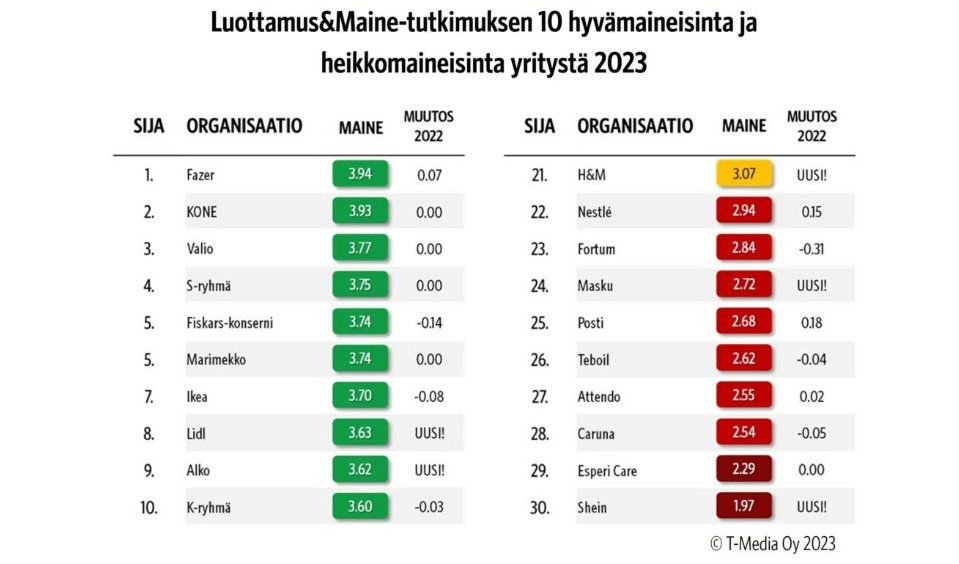 Luottamus&Maine-tutkimuksen kärkikymmenikössä päivittäistavarakaupan toimialalta jäsenyrityksemme @sryhma @LidlSuomi @kryhma. Parhaimmat onnittelut kaikille hienosta menestyksestä! 

#kauppa #päivittäistavarakauppa #luottamusmaine @TMedia_Advisory