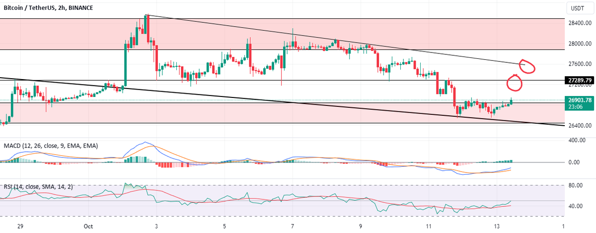 BINANCE:BTCUSDT These are important resistances in 2H time frame maxRECORDS future & Spot trading signal provider is a service that uses technical analysis and market research to provide recommendations and predictions on the future price movements of cryptocurrencies in…