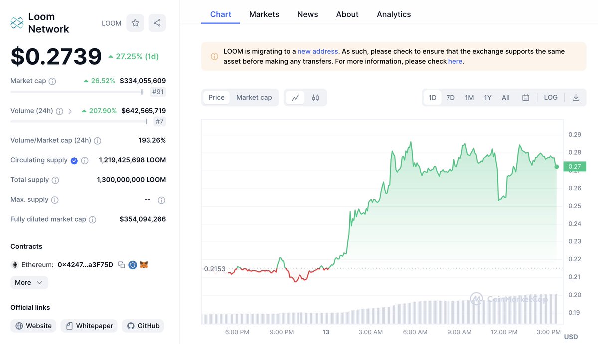 The price of $LOOM skyrocketed by ~30% today.

The wallet suspected of #Upbit accumulated 21.42M $LOOM ($5.83M) today.

And the wallet currently holds 653M $LOOM ($181M), 50% of the total supply.

etherscan.io/token/0x42476f…