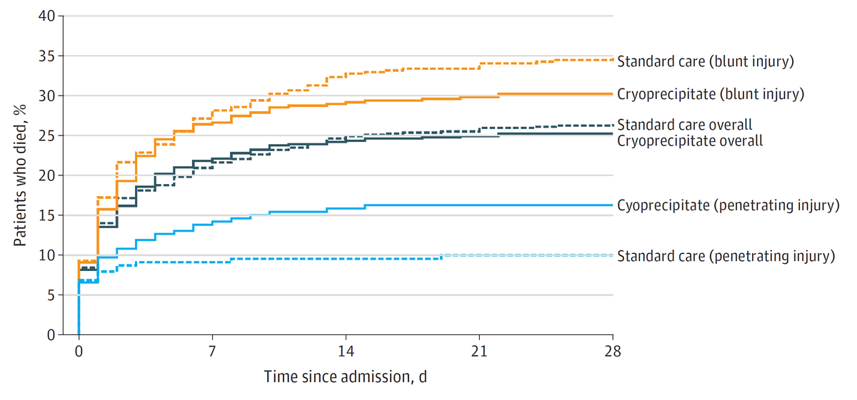 OK here's a run down of why @CRYOSTAT_2 trial results will mark a turning point in the treatment of trauma-induced coagulopathy (TIC) Paper in @JAMA_current: jamanetwork.com/journals/jama/… and some additional resources on our @CommsC4TS web pages: c4ts.qmul.ac.uk/research-progr… Firstly...