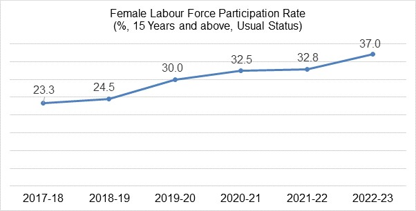 airnewsalerts's tweet photo. #FemaleLabour Force Participation Rate in the country has improved significantly by 4.2% points to 37% this year, reveals in data released by Statistics and Programme Implementation Ministry in its Periodic Labour Force Survey Report 2022-23. https://t.co/Hk1MjaX9ZA