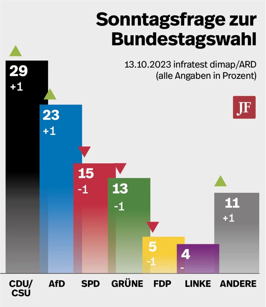 Wieder ein neuer Rekord für die #AfD: Im neuen #ARD-#Deutschlandtrend ist sie mit 23 Prozent inzwischen stärker als die SPD und die FDP zusammen! Und: Nur noch ein Prozent interessiert sich für das Thema Klimawandel. 
Ist der Deutsche doch politisch lernfähig?…