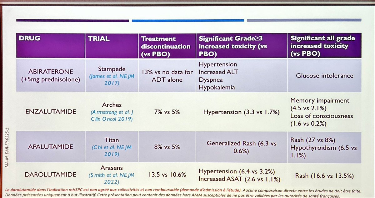 PBlanchardMD's tweet photo. Prof MO Timsit @UrologieParis explains how to chose between the different novel hormonal agents (Abi, enza, apa, daro) in the mHSPC setting.
#FOCUS23 #prostatecancer https://t.co/KRA2aEirDx