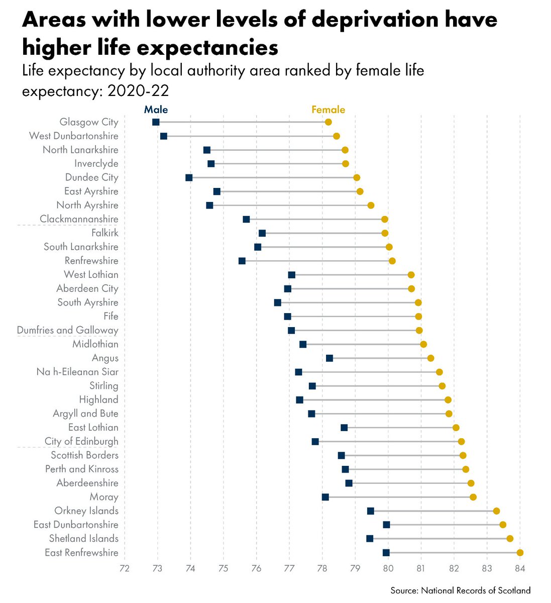 New @SPICe_Research report shows in Scotland: life expectancy dropped for 3rd consecutive year; large differences if life expectancy across the country; & 25+ yr difference in healthy life expectancy between most & least deprived areas