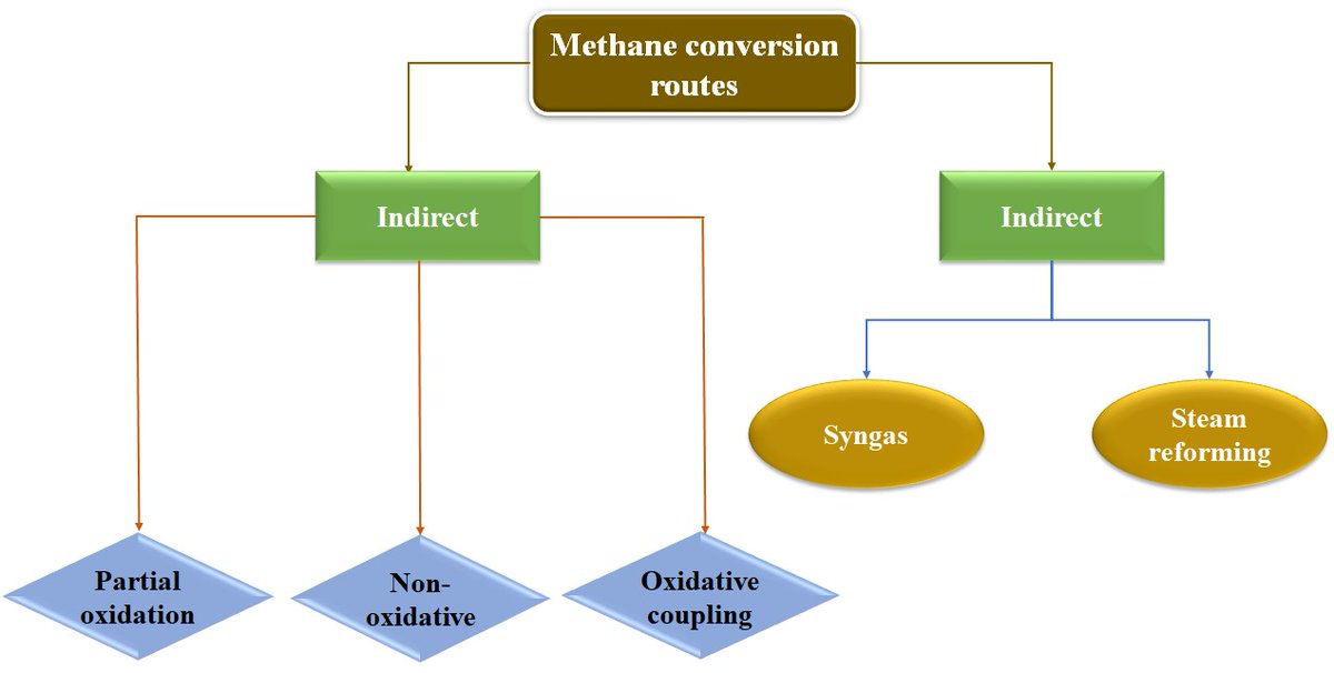 GICOM11's tweet photo. New paper from the Nano Team of GICOM. A review on how to convert #biogas into methanol as an emergent source of renewable energy using nanomaterials and MOF. Available open access at Nanomaterials: https://t.co/nuO1LqDxbY
Nice work from @Salirezavali and @Ahmad_AboMarkeb https://t.co/0DyWn91zUC