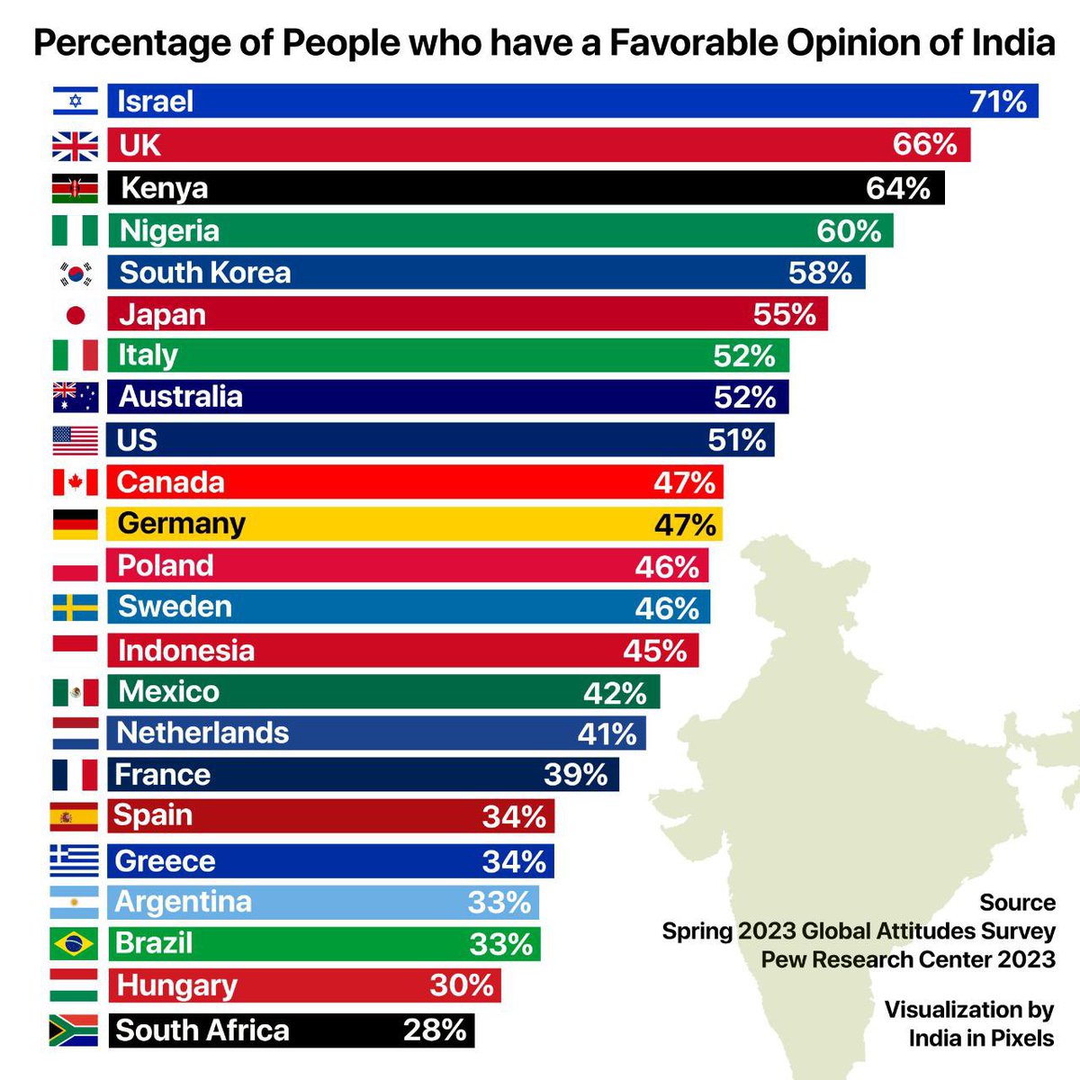 Percentage of people from different nations who have a favourable perception of #India. #Bharat #Isarael