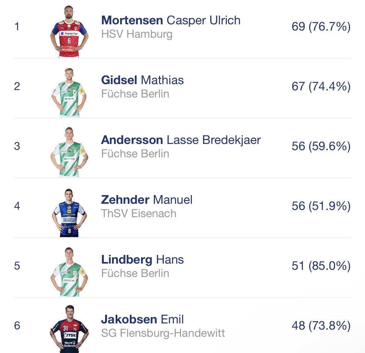 oliverpreben's tweet photo. Top 6 på topscorerlisten i BL: 

1. 🇩🇰 
2. 🇩🇰 
3. 🇩🇰 
4. 🇨🇭 
5. 🇩🇰 
6. 🇩🇰 https://t.co/JNyUXZId9a