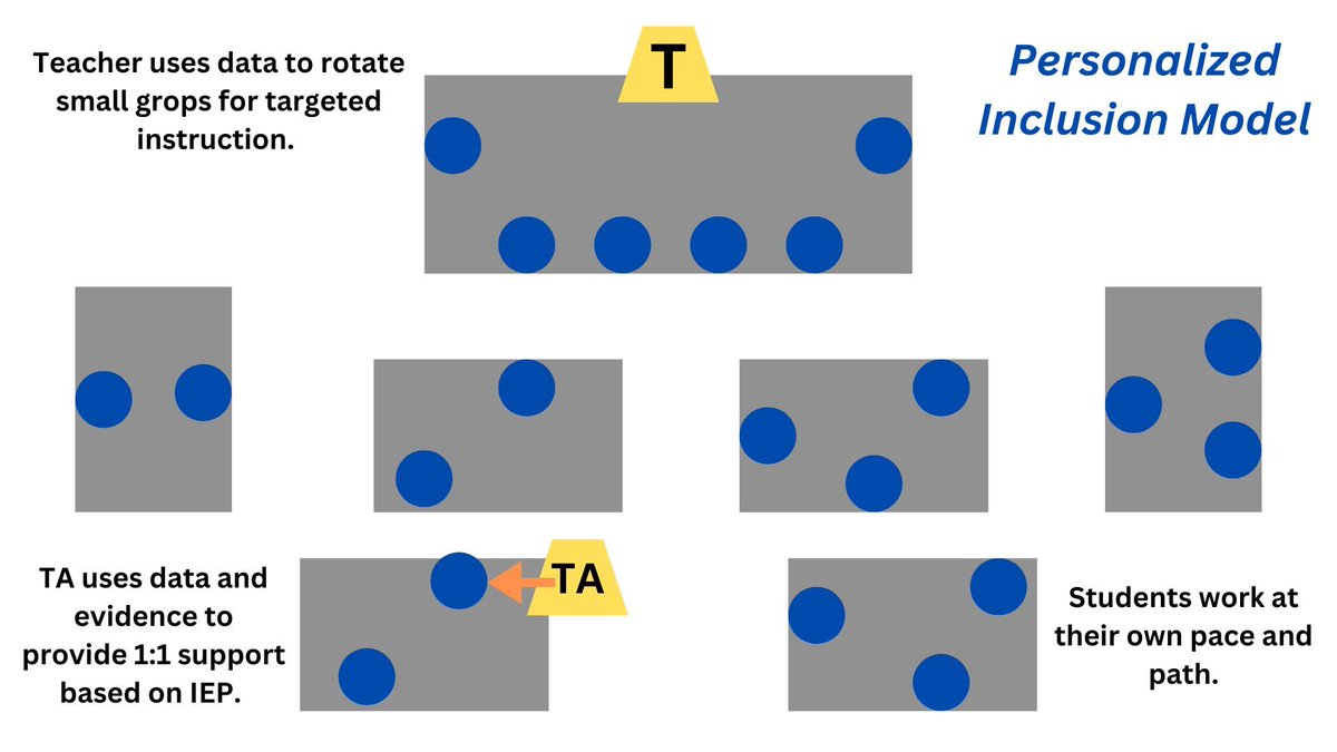 Inclusion and Co-Teaching in the Personalized Classroom buff.ly/46DDSRR #aussieED #ukedchat #intled #globaled #globaledchat #edchatMENA #edchatNZ #808educate