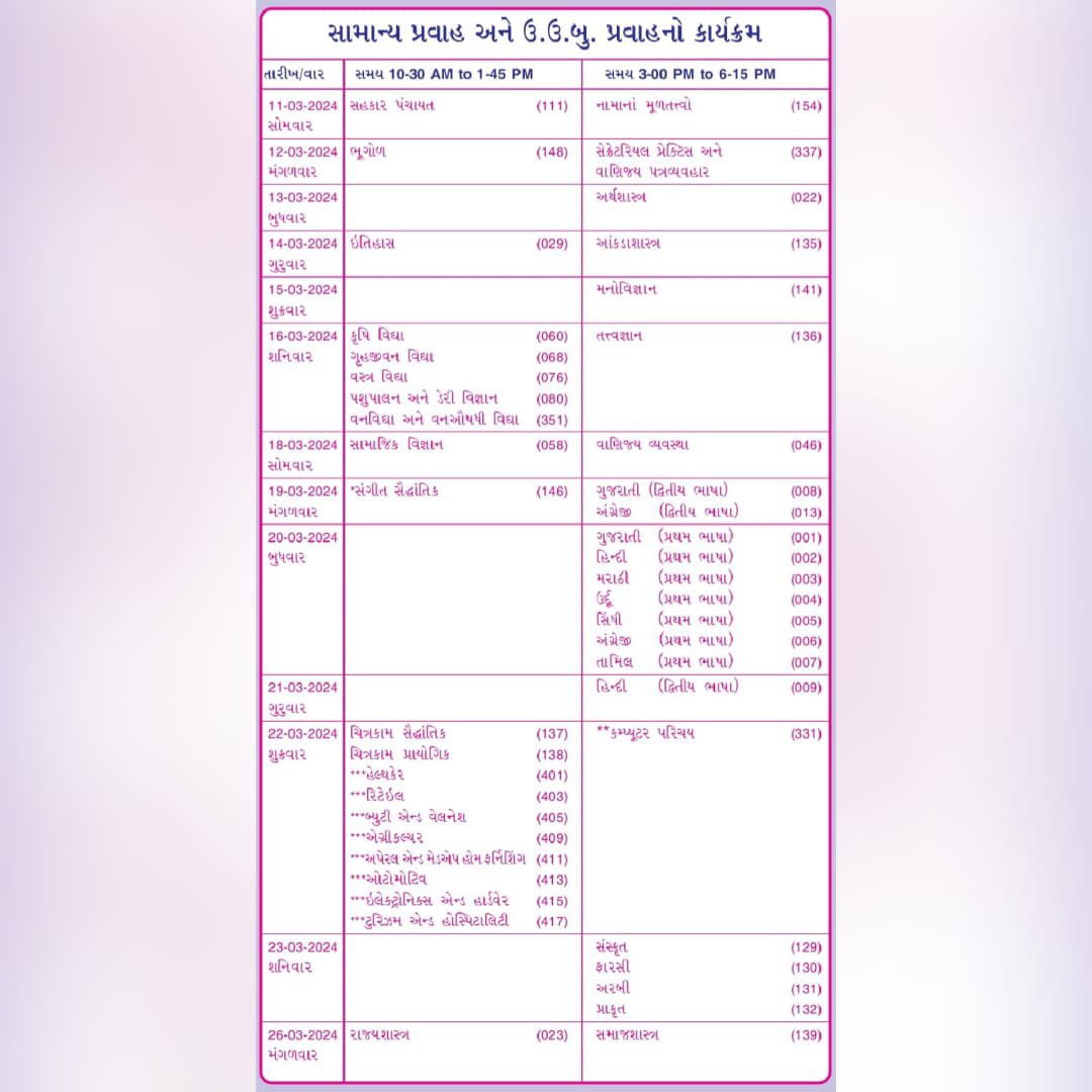 ગુજરાત માધ્યમિક અને ઉચ્ચતર માધ્યમિક શિક્ષણ બોર્ડની ધોરણ-૧૦ (SSC),સંસ્કૃત પ્રથમા અને ધોરણ-૧૨ (HSC)વિજ્ઞાન પ્રવાહ તથા સામાન્ય પ્રવાહ,ઉચ્ચતર ઉત્તર બુનયાદી પ્રવાહ, વ્યવસાયલક્ષી પ્રવાહ,સંસ્કૃત મધ્યમાના ઉમેદવારોની માર્ચ-૨૦૨૪ની પરીક્ષા તા.૧૧/૦૩/૨૦૨૪ થી તા.૨૬/૦૩/૨૦૨૪ દરમ્યાન યોજાશે (1/2)