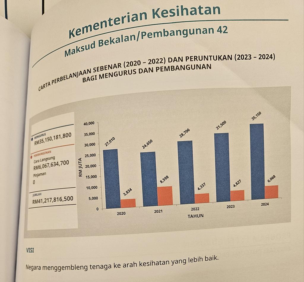 Health has got the highest budget in history. An increase of almost RM 4.9b from the previous budget.