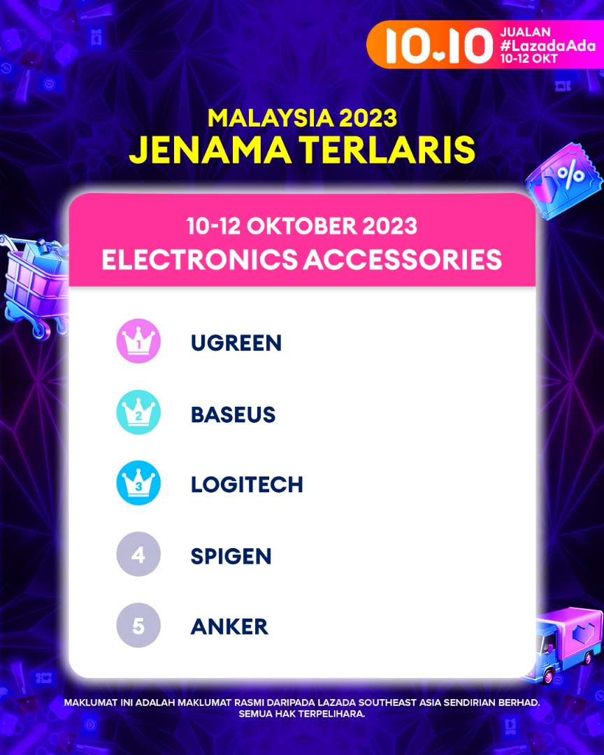 AnkerMY's tweet photo. 🙌🥳 We're over the moon with gratitude! 🌟

Thanks to your unwavering support, Anker has soared to the TOP 5 during the Lazada 10.10 Sales in both Audio and Electronic Accessories category! 🛍️🚀

#AnkerInnovations #Top5 #ThankYou #TechLoversUnite" 😊🎉📈 https://t.co/ShARvQ4PPw
