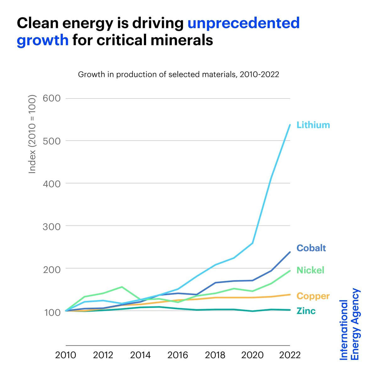 Record deployment of clean energy technologies like solar &amp; EVs is driving unprecedented growth in the market for the minerals needed to produce them

The critical minerals market has doubled in size over the past 5 years, reaching $320 billion in 2022 👉 iea.li/3PXpA7W