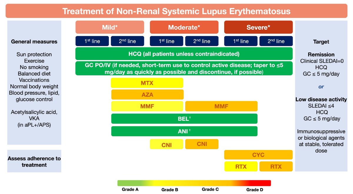 ✅ The NEW 2023 #recommendations for the treatment of systemic #Lupus are published 🚨 Congrats to Fanouriakis, Boumpas, and all co-authors; I think we did a great job 👍 You can download the FULL PAPER for FREE with the following LINK: dx.doi.org/10.1136/ard-20…