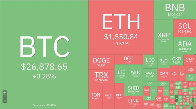 Syck_eth's tweet photo. The #Crypto market is trading in the green today📈 The global #cryptomarket cap is sitting at $1.05T, a 0.06% increase over the last day.  #Bitcoin📷 is up ~0.28%, while #Ethereum and #Doge is up ~0.5%📷👀 https://t.co/cifQXsug2b