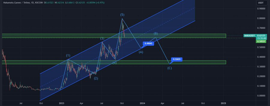 Syck_eth's tweet photo. $NAKA #NAKA Expecting it to do something like below. But looking at the developments, I am not sure if we would see such lower prices again. I guess it will depend upon $BTC, and paper hands. Will look to accumulate at $0.50 &amp; $0.33 🎯📷

#BTC📷 #Bitcoin📷 #Altcoin #Crypto https://t.co/OKMEg6Mvyt