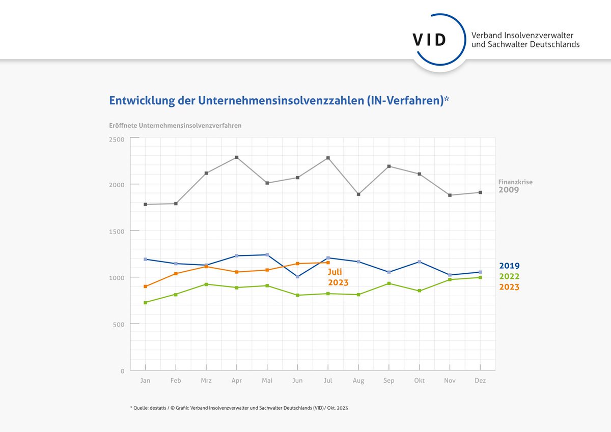 Juli 2023: Aktuelle #Insolvenzen haben langfristige Ursachen. Die aktuelle Pressemitteilung des VID: vid.de/pressemitteilu…