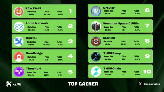 Syck_eth's tweet photo. 🔥 Top 10 #gainers crypto in the last 24H! 🔥

1⃣ $PAW - 30.85%
2⃣ $LOOM - 27.40%
3⃣ $QTCON - 26.55%
4⃣ $BOND - 23.77%
5⃣ $T - 17.11%
6⃣ $ORB - 14.43%
7⃣ $CUBE - 13.42%
8⃣ $STARL - 12.72%
9⃣ $THOR - 11.44%
🔟 $RUNE - 10.70%

src: https://t.co/a7lWnWMDSh 

#PAWSWAP #LoomNetwork https://t.co/lwC4QOP7DH