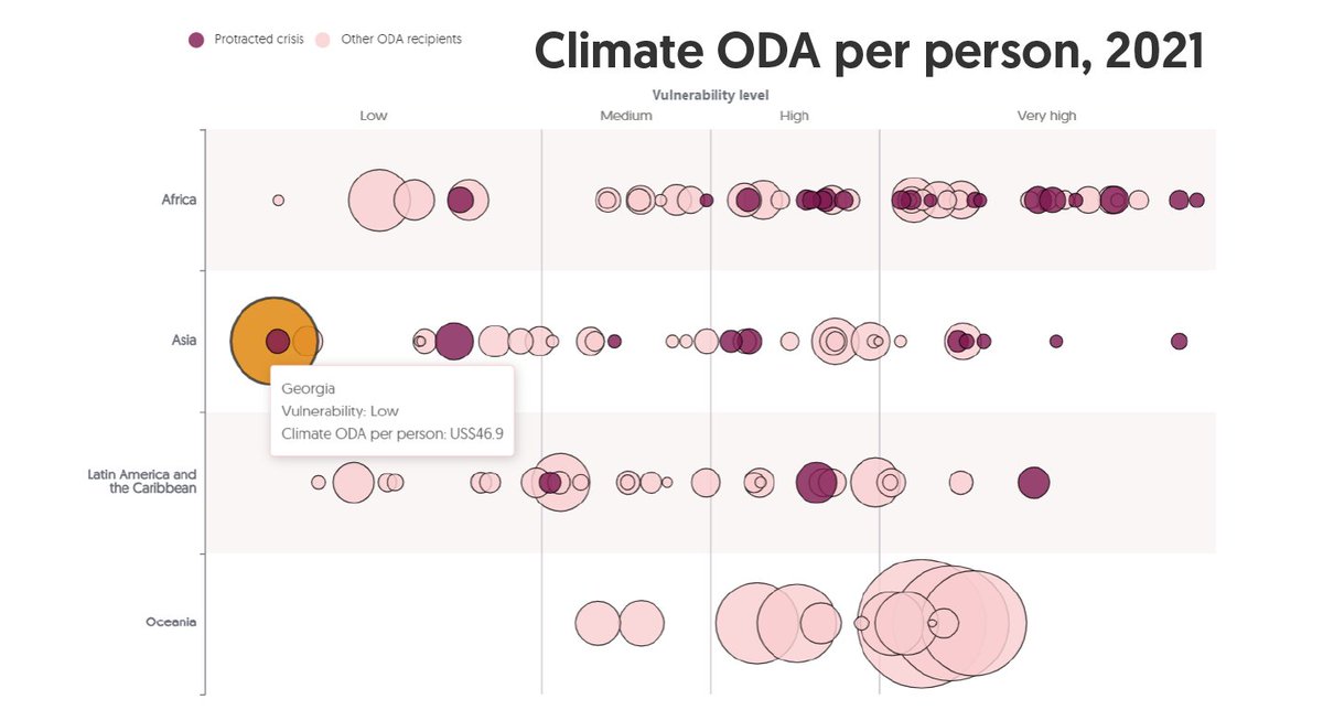 Our new data interactive shows that people living in countries affected by protracted humanitarian crisis and most vulnerable to the impacts of climate change often get a much lower share of climate funding. Explore at: devinit.org/resources/clim…