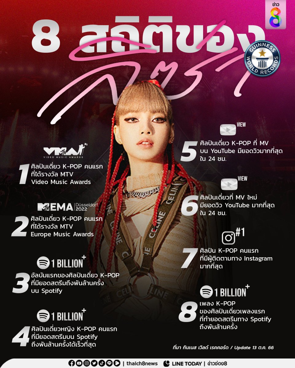 เปิด 8 สถิติสุดปัง ของ “ลิซ่า BLACKPINK ใน “กินเนส เวิลด์ เรคคอร์ด”  

#ลิซ่า #BLACKPINK #KPOP #MTV #GuinnessWorldRecords
#ข่าวช่อง8 #ข่าวช่อง8ที่นี่ของจริง #ช่อง8กดเลข27
