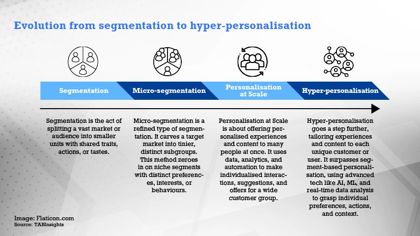 Hyper-personalisation is changing the #banking experience: The banking industry is transitioning from traditional segmentation and micro-segmentation to hyper-personalisation with the help of artificial intelligence and #data strategies to deliver tailored experiences and make