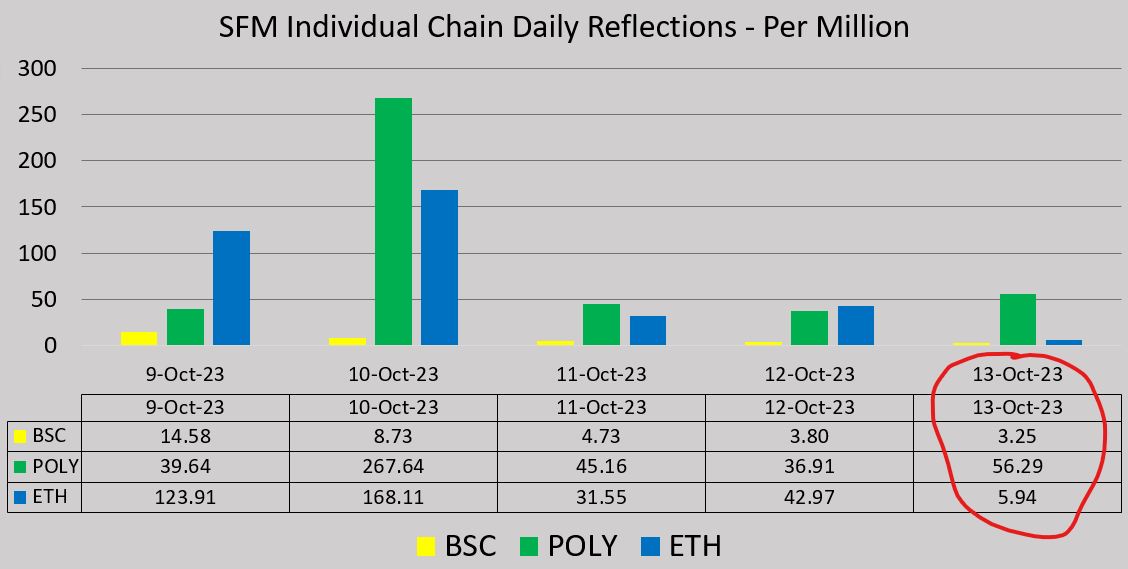 jonzity's tweet photo. #SafeMoon on #POLY had the biggest gain in reflections today. 56 #SafeMoonPOLY gained per million owned.
#BSC is second and #ETH is third.
If you want the most reflections, MAKE SURE YOU SPREAD YOUR BAGS!
#SAFEMOONARMY #SafeMoonFamily #SafeMoonBlockchain #SafeMoonGalaxy https://t.co/9OsHkbhus0