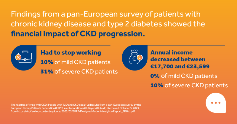 CVKidneyCare's tweet photo. Delayed treatment of #ChronicKidneyDisease among #Type2Diabates patients not only impacts long-term outcomes but can damage their financial well-being.

We must remember regular testing of both UACR and eGFR for T2D patients to ensure early diagnosis and treatment.