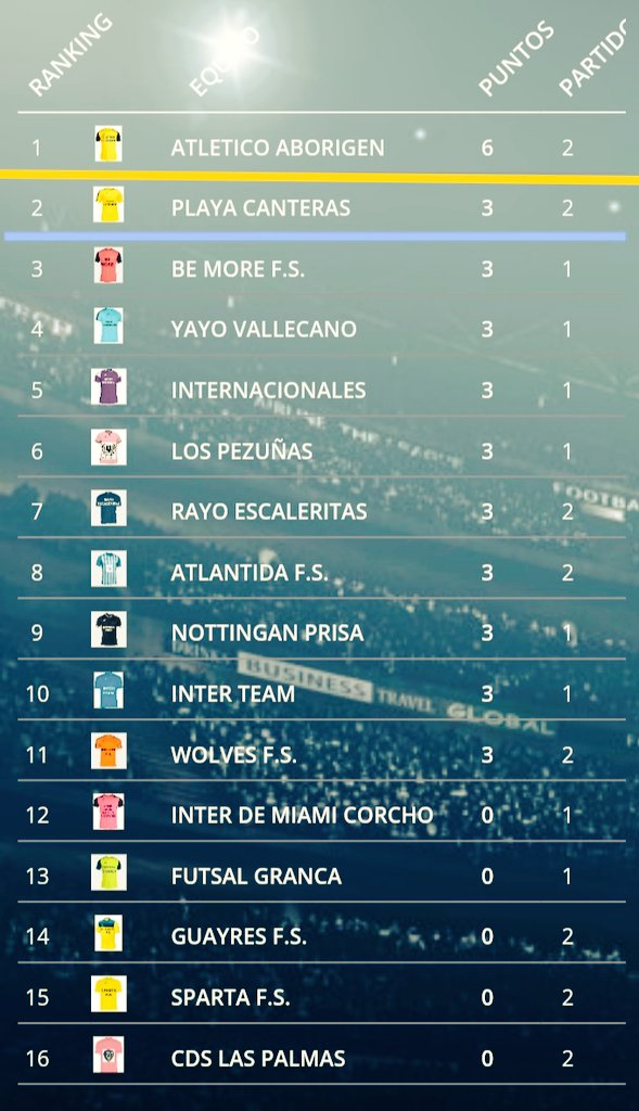 Así terminamos la Jornada 2🥈:
Ganamos 0-12 al CDS LP (16)
Este segundo puesto nos durará poco, ya que, la próxima semana descansamos🔋
Aunque seguiremos rodando la bola para perfeccionar la máquina 🚜

Qué siga la remontada💪🏽!
SI SE PUEDE👊🏾 
#AQUIESTAELPLAYA
#VAMOSPLAYA 
💛💙💛