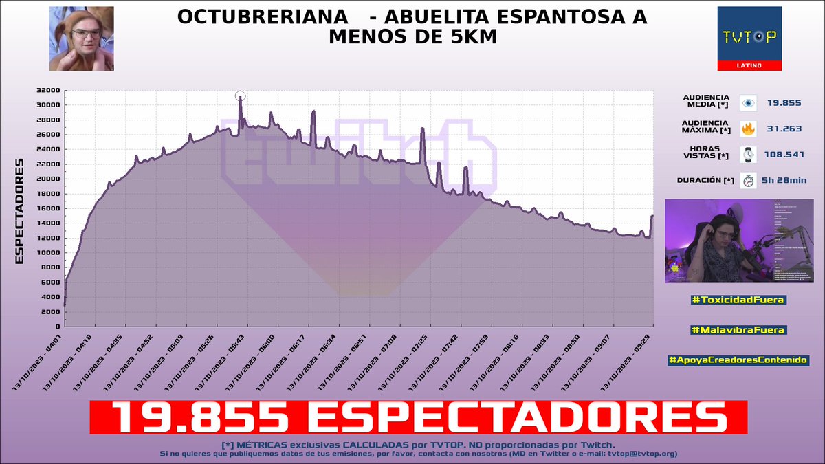 tvtop_es's tweet photo. ¡#ElMariana 🤙🏻 HA EMITIDO en #Twitch! 🇲🇽 Nuestros datos 🧐 :

▶️ ESPECTADORES 👁️ : 19.855
▶️ MINUTO DE ORO 🔥 : 31.263 [05:39h]
▶️ HORAS VISTAS ⌚️ : 108.541

#JustChatting #PartyAnimals #GrannyRemake https://t.co/tVpPThBJ1v
