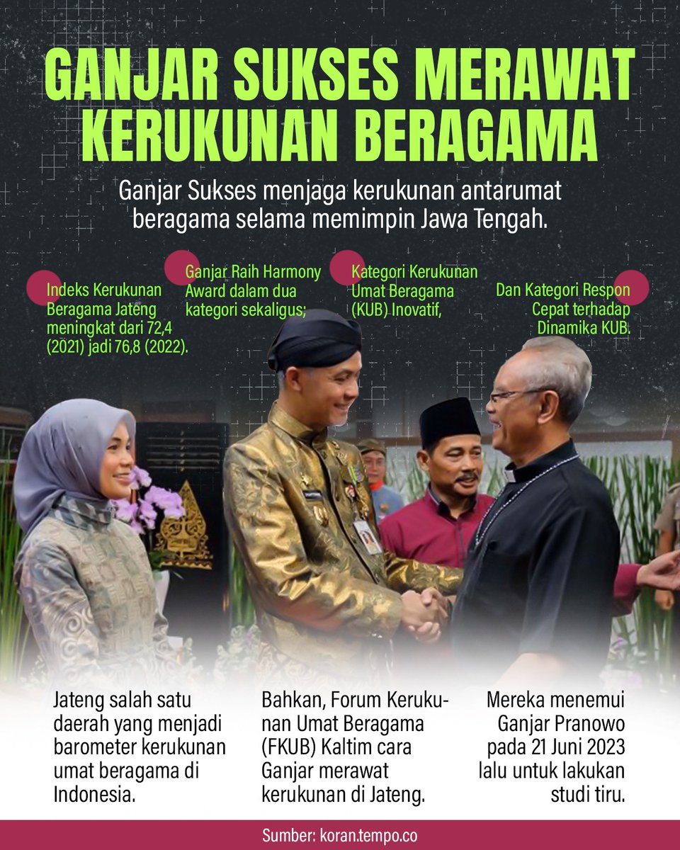Ghurem2's tweet image. Selama memimpin Jateng Ganjar Pranowo sukses menjaga kerukunan antar umat beragama

#GanjarMerawatPancasila