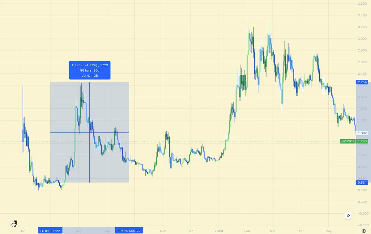 The voting process has concluded for the Arbitrum Short Term Incentive Program - a short analysis👇
---------------------------------------------------
Eligible protocols✅

The program has been incredibly oversubscribed, hence only the protocols with most 'for'-votes will be