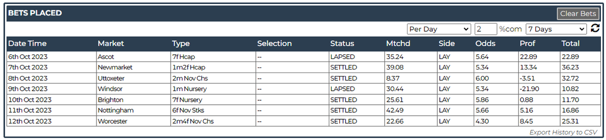 bet247pro's tweet photo. A solid last 7 days returning £25.31 at the minimum stakes of £10 liability. Not goliath growth but steady income for long term profits is the aim. Let our automated system generate you a passive income with no effort on your behalf. #automatedbetting #betfair #profit #horses https://t.co/1kmYlwjNQs
