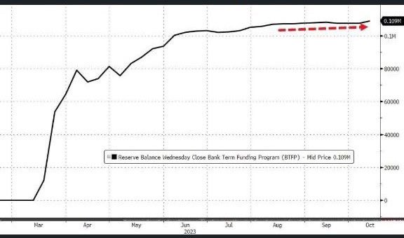 iceberg_fin's tweet image. 🚨 The Fed's emergency funding facility usage hits a new peak at over $109BN! 📈 This week witnessed the largest surge in the Bank Term Funding Program since July. #FederalReserve #EconomicAlert 🏦🆘