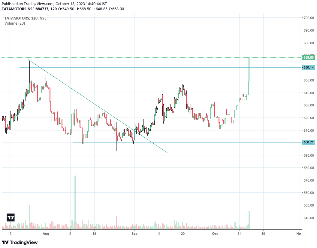 arshabcp's tweet photo. #Tatamotors  hit short term target 660🎯
CMP 668 https://t.co/y7MEZtlg0x