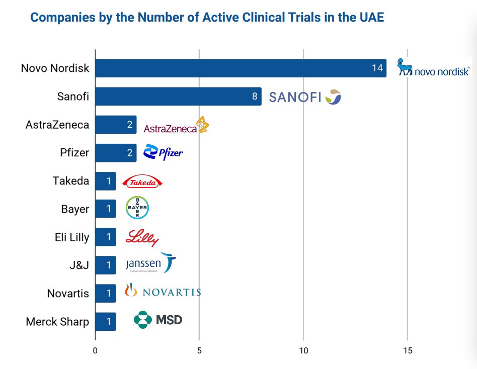 Deep Pharma Intelligence (@deeppharmauk) on Twitter photo The UAE is becoming a hub for clinical trials, with pharmaceutical giants like <a href="/novonordisk/">Novo Nordisk</a>, <a href="/Sanofi/">Sanofi</a> , <a href="/AstraZeneca/">AstraZeneca</a>, and <a href="/Pfizer/">Pfizer Inc.</a> collaborating with local medical facilities to develop cutting-edge medical therapies. Learn more at eu1.hubs.ly/H05LgXm0
#ai #uae #Diabetes The UAE is becoming a hub for clinical trials, with pharmaceutical giants like <a href="/novonordisk/">Novo Nordisk</a>, <a href="/Sanofi/">Sanofi</a> , <a href="/AstraZeneca/">AstraZeneca</a>, and <a href="/Pfizer/">Pfizer Inc.</a> collaborating with local medical facilities to develop cutting-edge medical therapies. Learn more at eu1.hubs.ly/H05LgXm0
#ai #uae #Diabetes