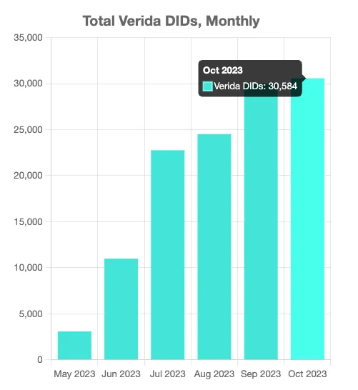 Verida_io's tweet photo. 🚀 In June, we launched #VeridaMissions, our incentivized testnet.
Now, with over 30K accounts on Verida Acacia Testnet, our community has been actively participating in missions, helping us stress-test #VeridaWallet and #VeridaNetwork, all while earning XP.
2/8 https://t.co/lfMKZRwD6g