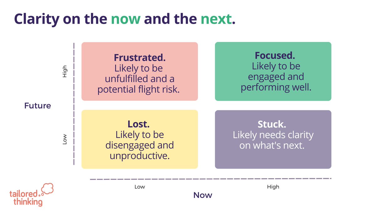 Do you have clarity on your now? What about your next? 

We've found this 2 x 2 grid helpful for talent development discussions (where are team members on this grid) and coaching sessions (where do you feel on the grid).

I wonder where you find yourself today?